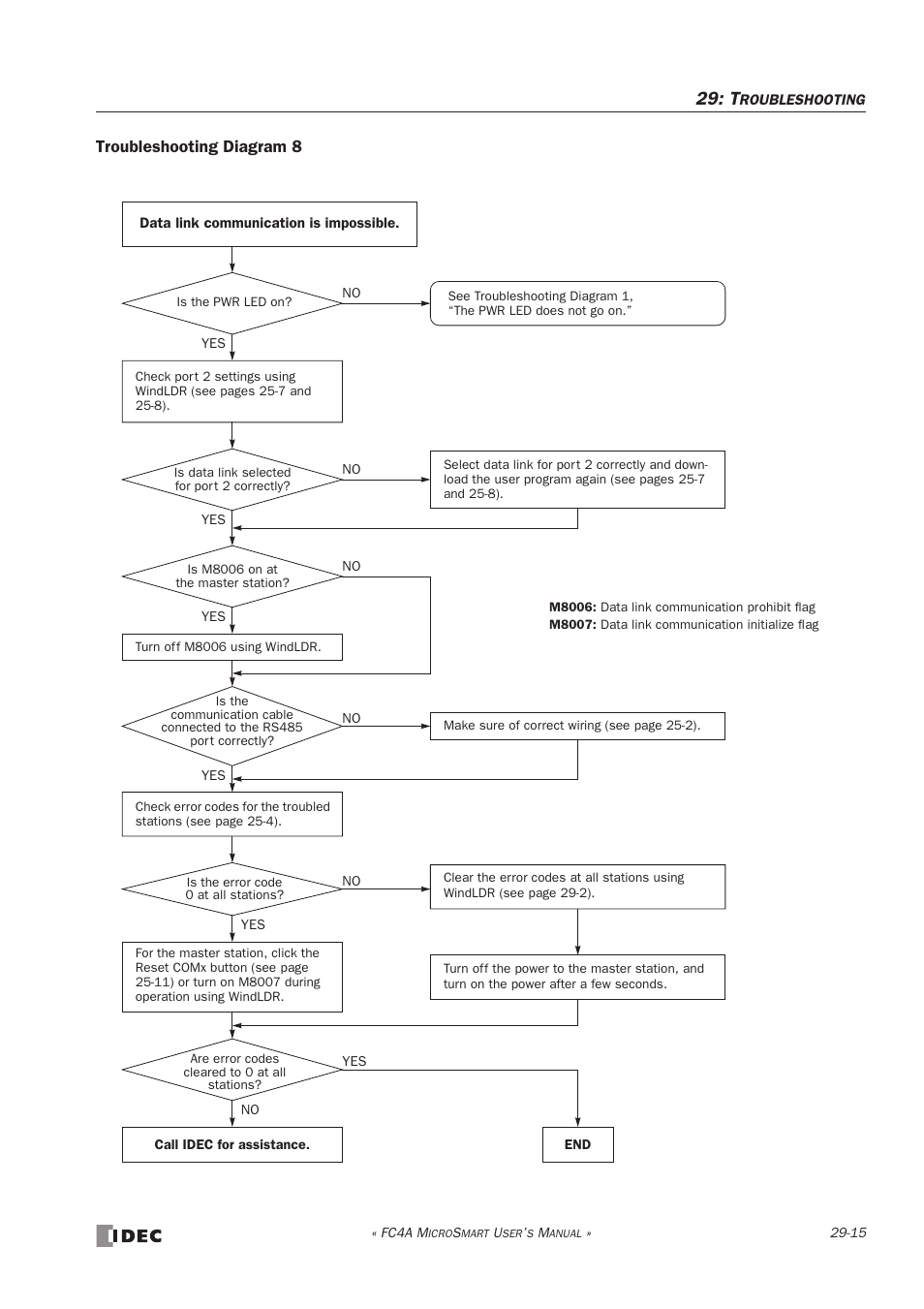 Troubleshooting diagram 8 | IDEC MicroSmart User Manual | Page 495 / 525