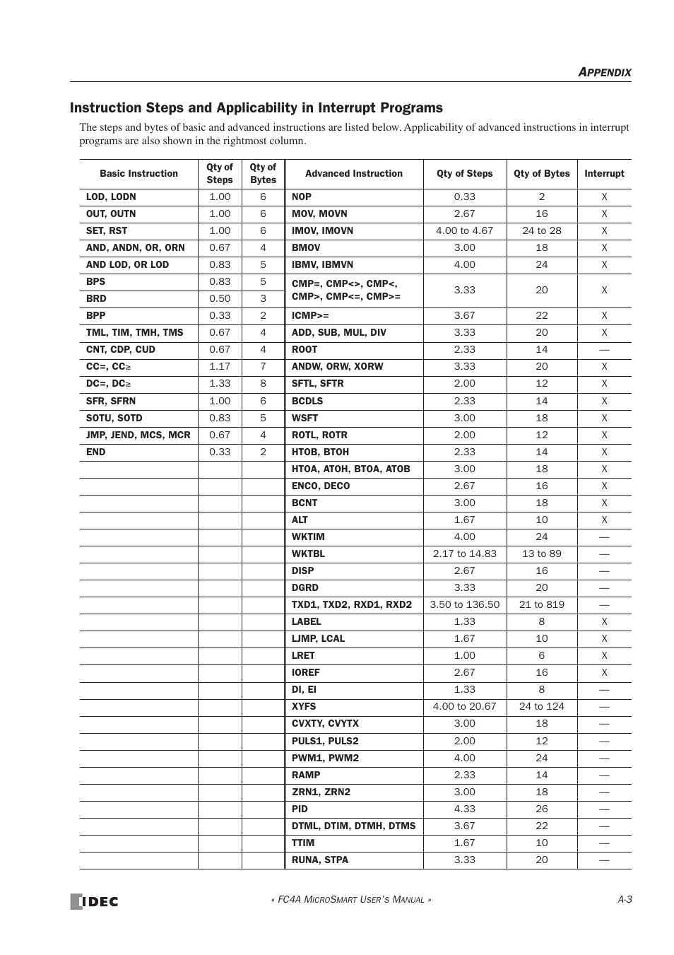 IDEC MicroSmart User Manual | Page 505 / 525