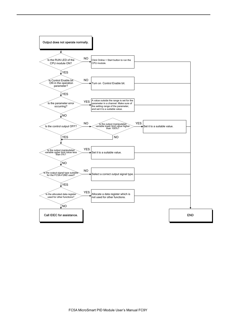 The pid module output does not operate normally, The pid module output does not operate normally -2 | IDEC MicroSmart Pentra User Manual | Page 143 / 162