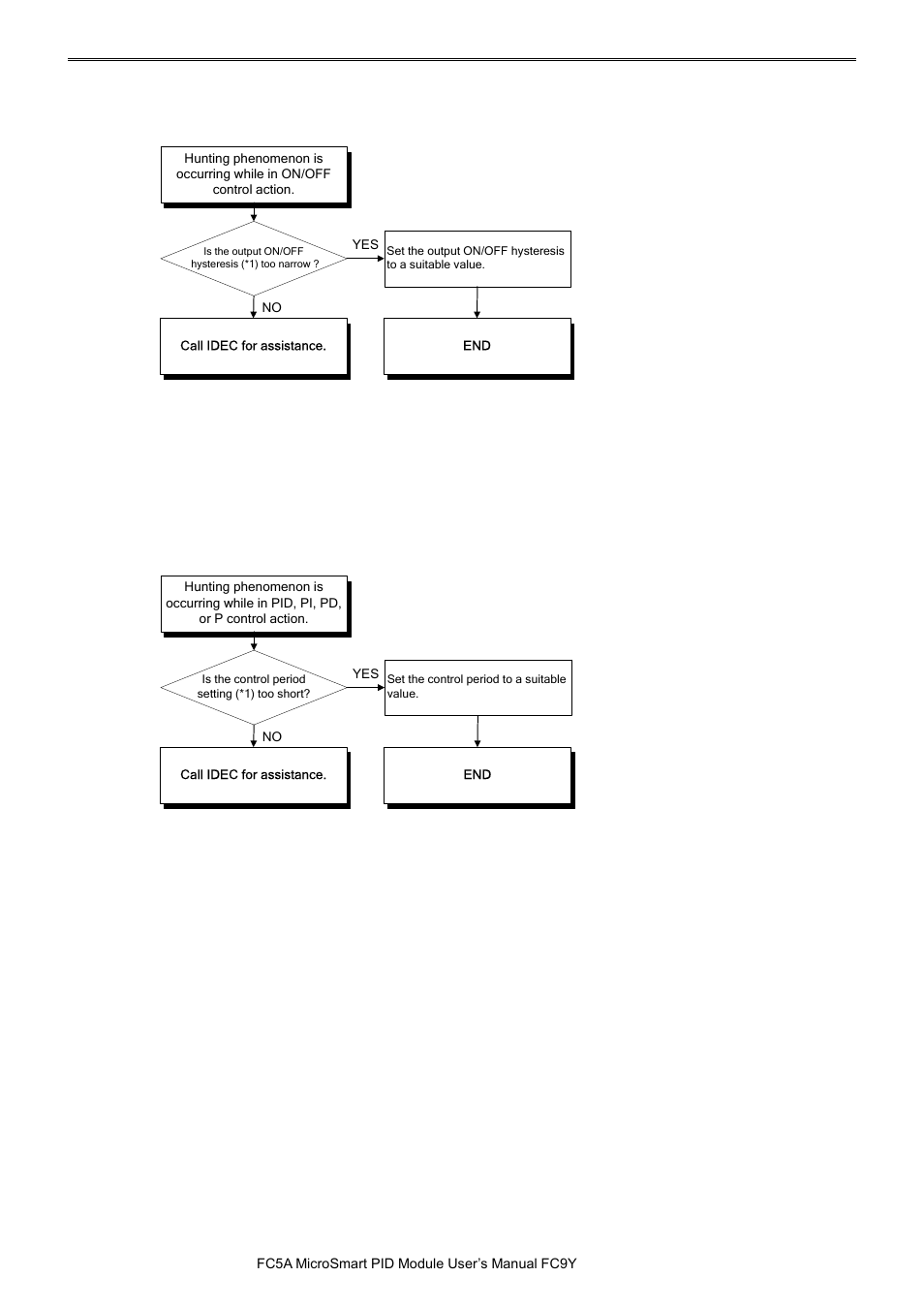 IDEC MicroSmart Pentra User Manual | Page 144 / 162