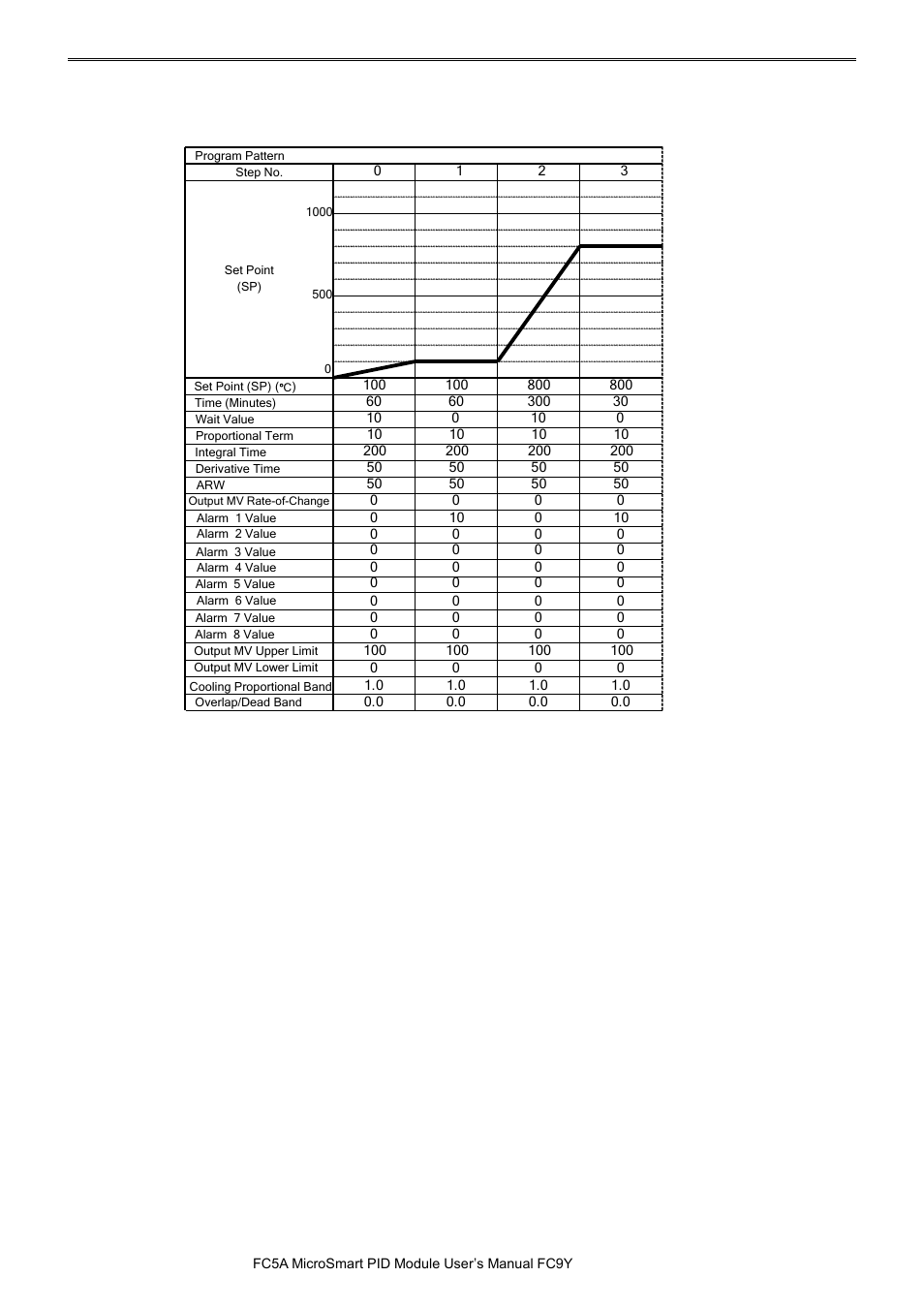 Pid m | IDEC MicroSmart Pentra User Manual | Page 36 / 162