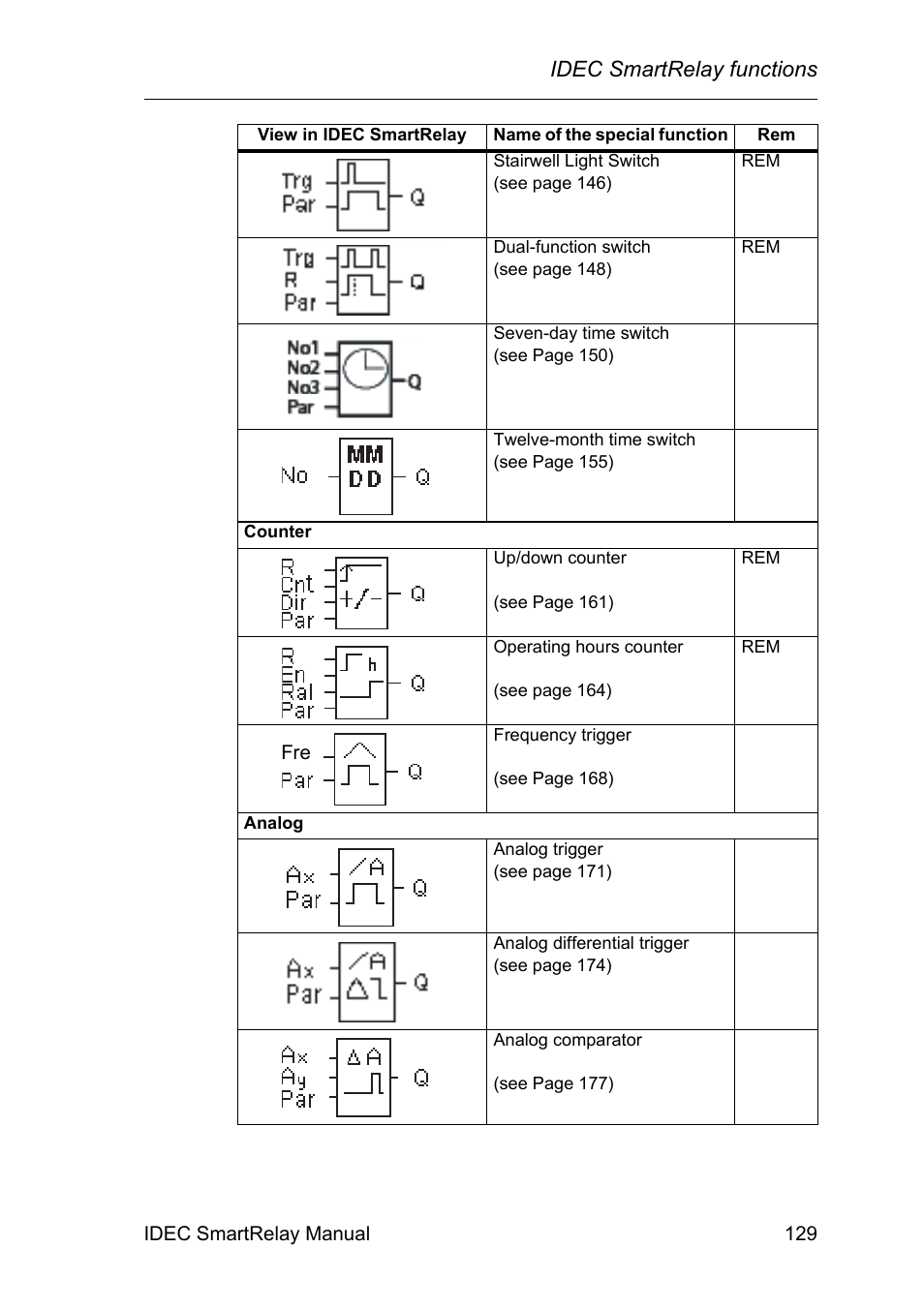 Idec smartrelay functions | IDEC FL1E SmartRelay User Manual | Page 143 / 356