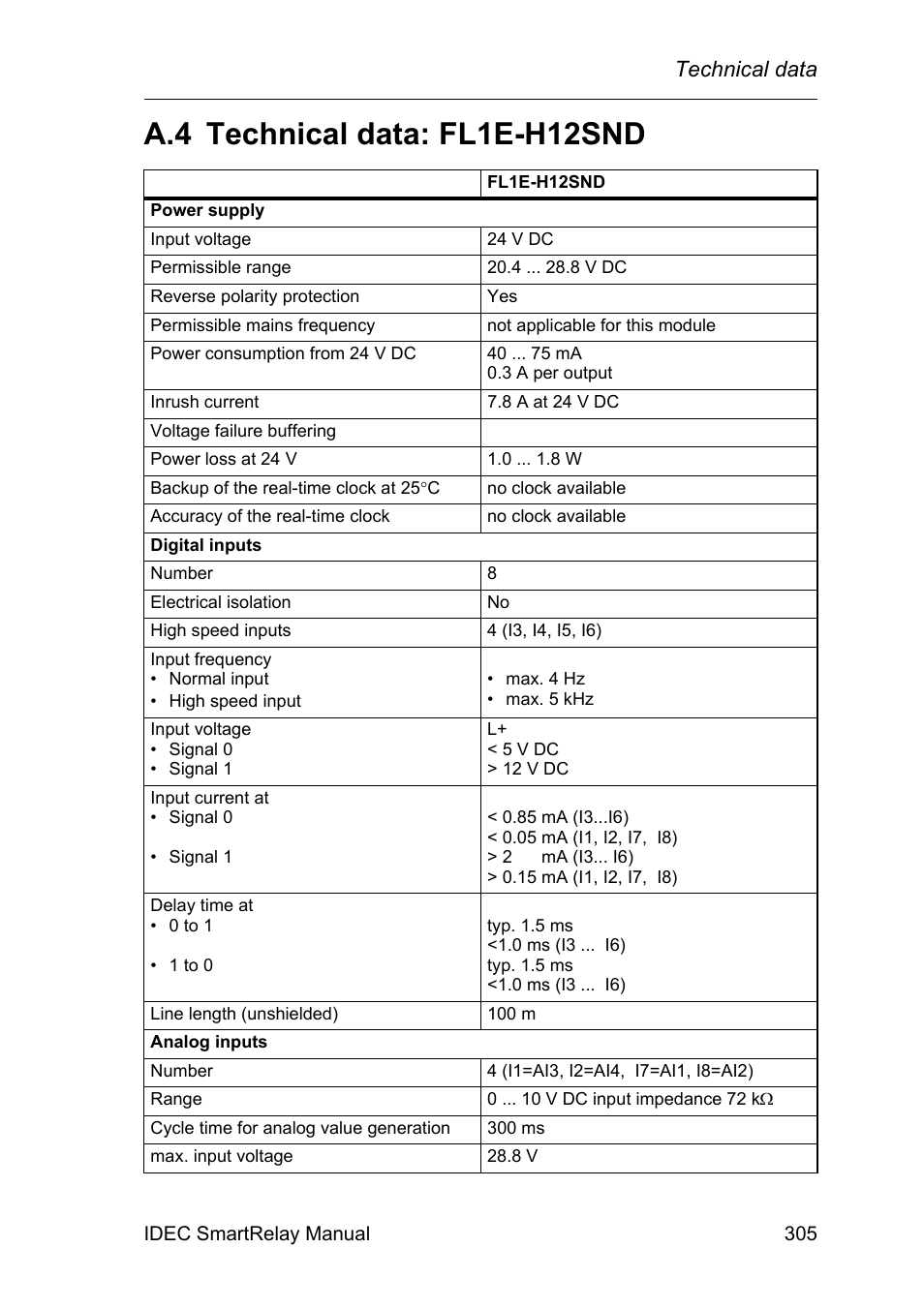 A.4 technical data: fl1e-h12snd, Technical data: fl1e-h12snd, Technical data | IDEC FL1E SmartRelay User Manual | Page 319 / 356