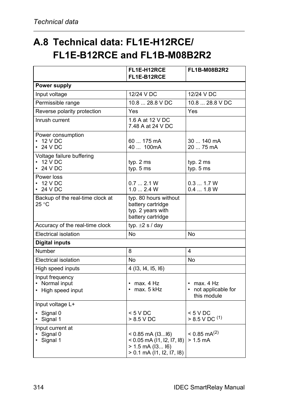 Technical data: fl1e-h12rce, Fl1e-b12rce and fl1b-m08b2r2 | IDEC FL1E SmartRelay User Manual | Page 328 / 356