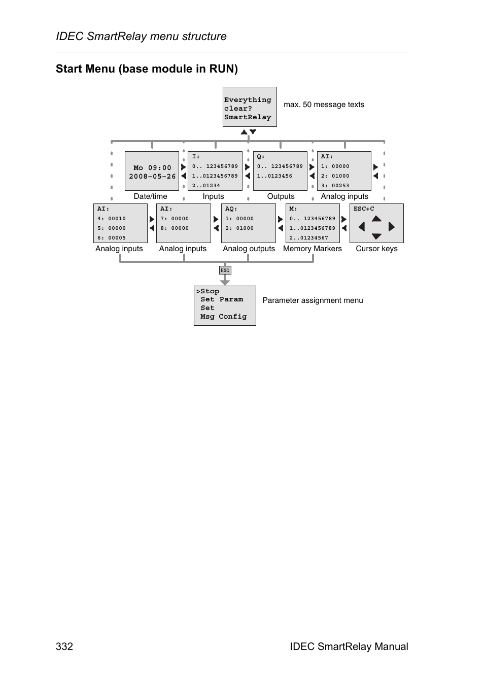 Idec smartrelay menu structure, Start menu (base module in run), 332 idec smartrelay manual | IDEC FL1E SmartRelay User Manual | Page 346 / 356