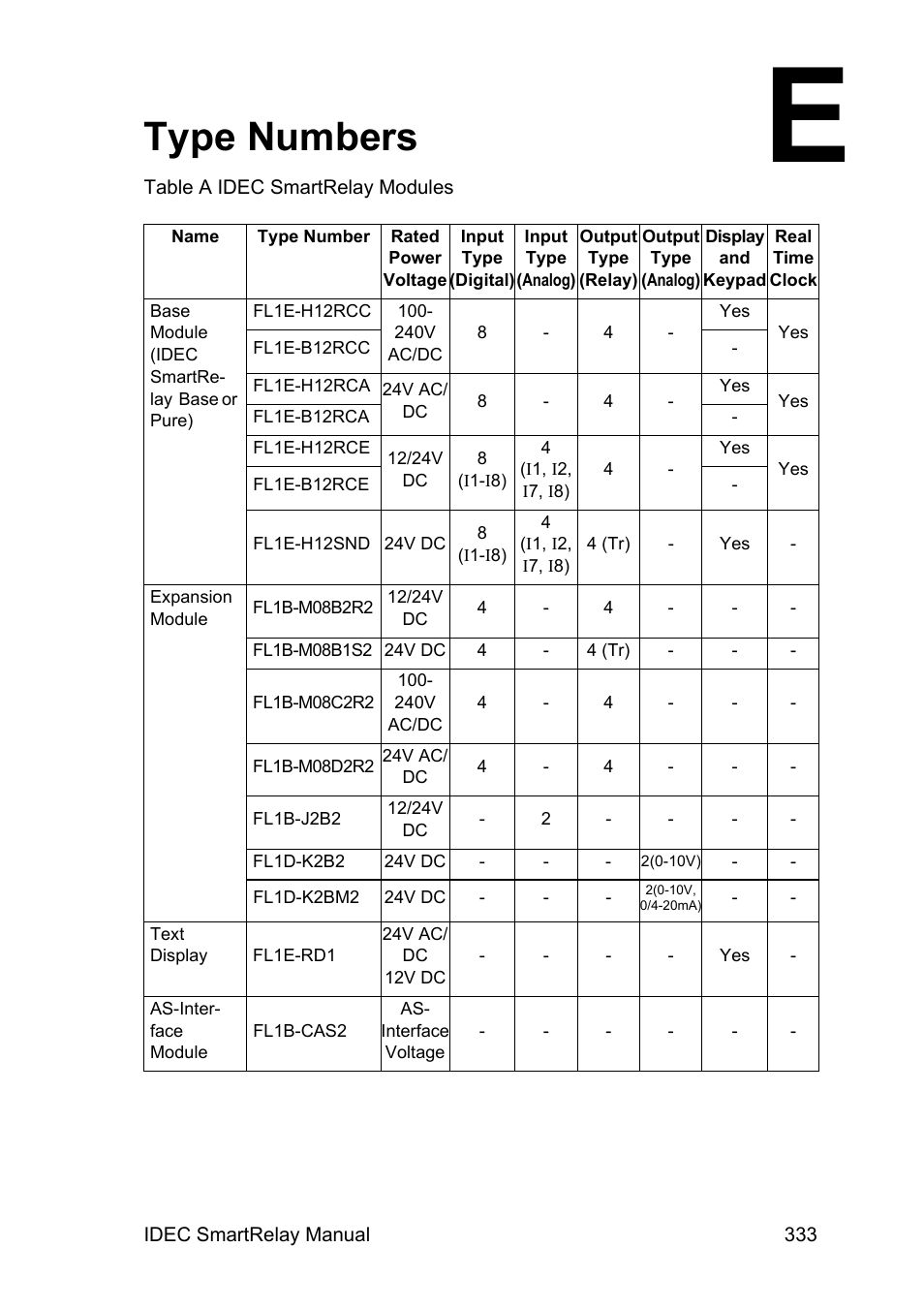 Type numbers | IDEC FL1E SmartRelay User Manual | Page 347 / 356