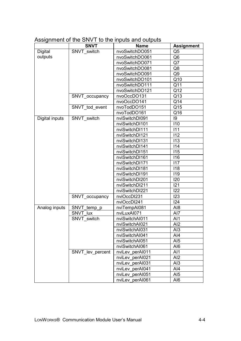 Assignment of the snvt to the inputs and outputs | IDEC FL1E SmartRelay User Manual | Page 19 / 24