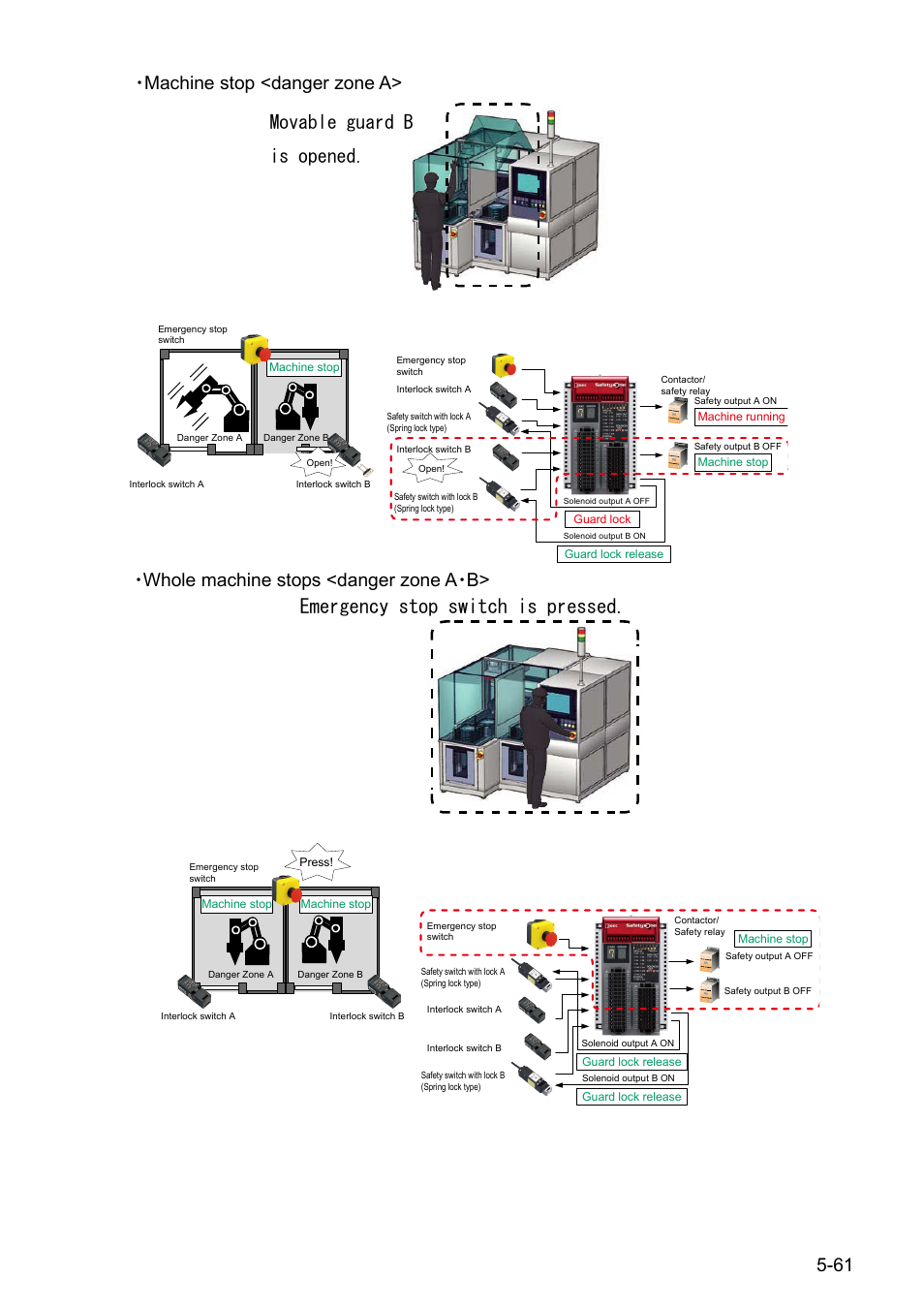 Emergency stop switch is pressed, Whole machine stops <danger zone a・b | IDEC FS1A Controller User Manual | Page 102 / 154