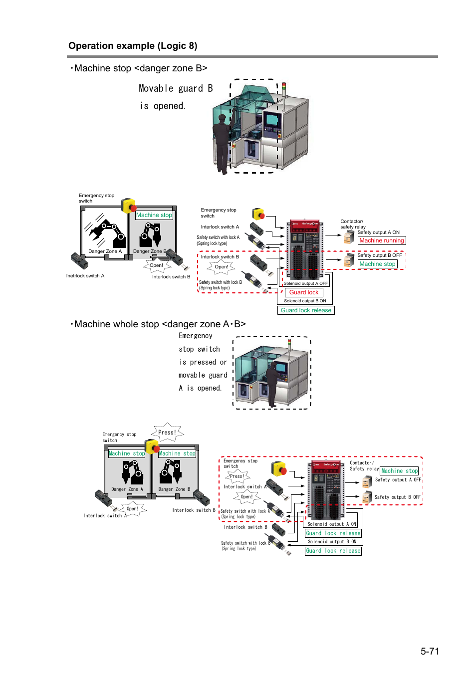 Machine whole stop <danger zone a・b | IDEC FS1A Controller User Manual | Page 112 / 154
