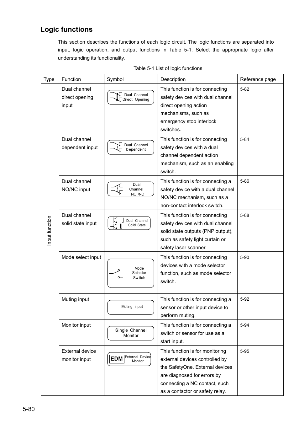 Logic functions | IDEC FS1A Controller User Manual | Page 121 / 154