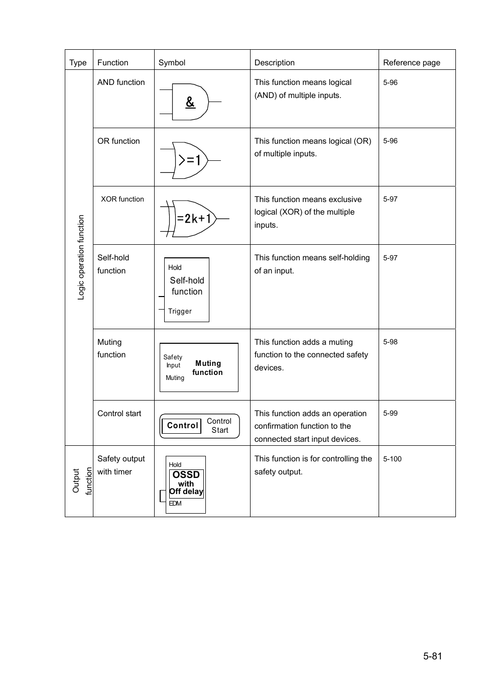 2k+1, Ossd | IDEC FS1A Controller User Manual | Page 122 / 154