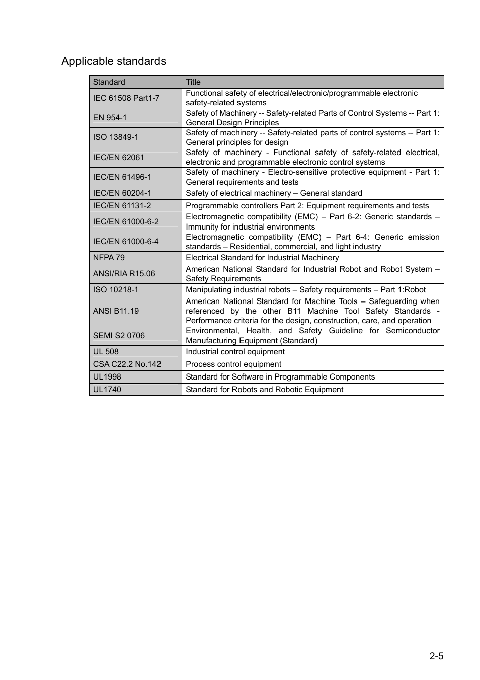 Applicable standards | IDEC FS1A Controller User Manual | Page 14 / 154
