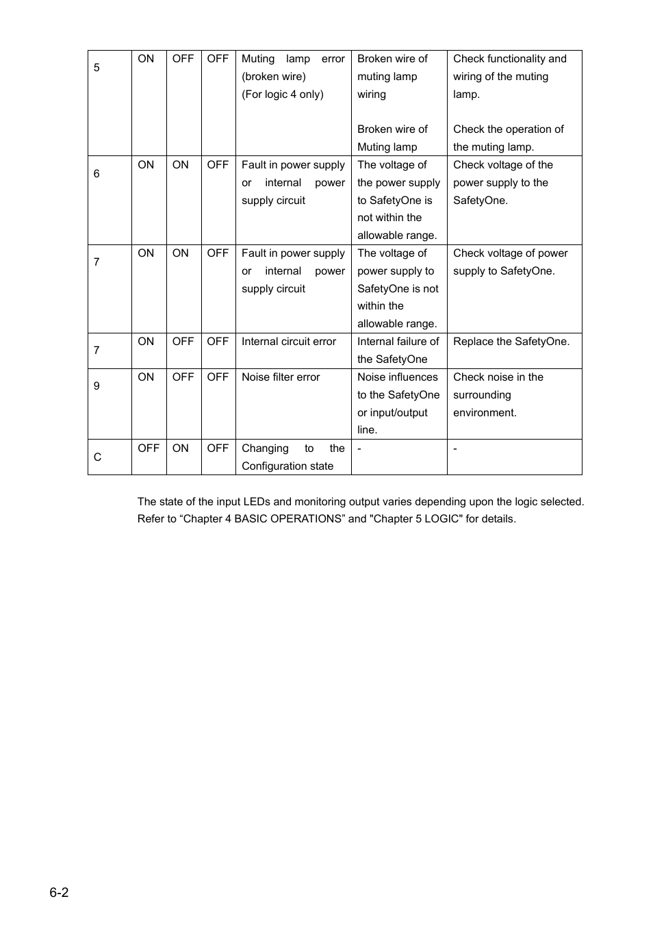 IDEC FS1A Controller User Manual | Page 145 / 154