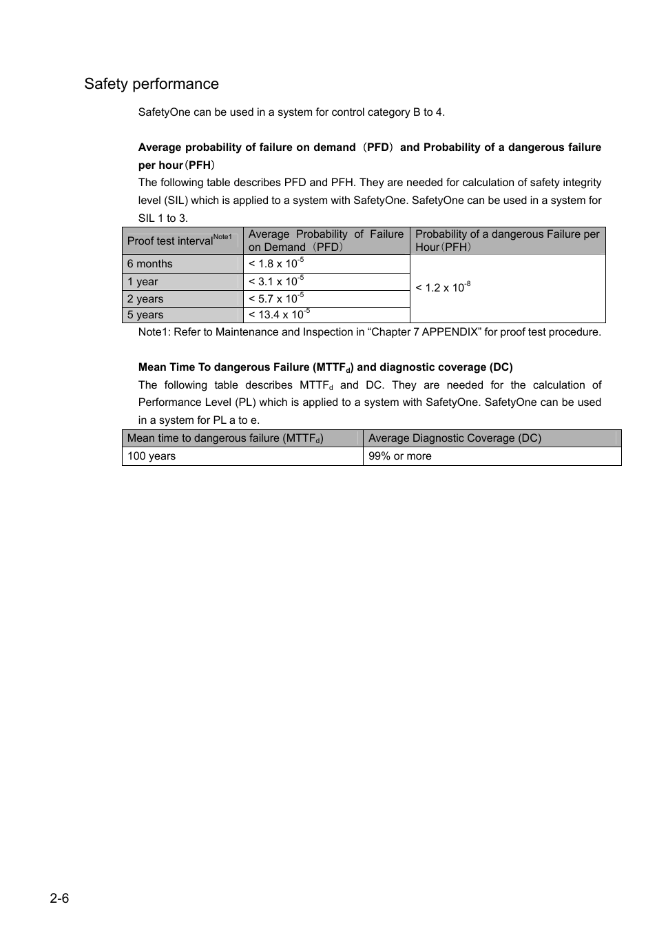 Safety performance | IDEC FS1A Controller User Manual | Page 15 / 154