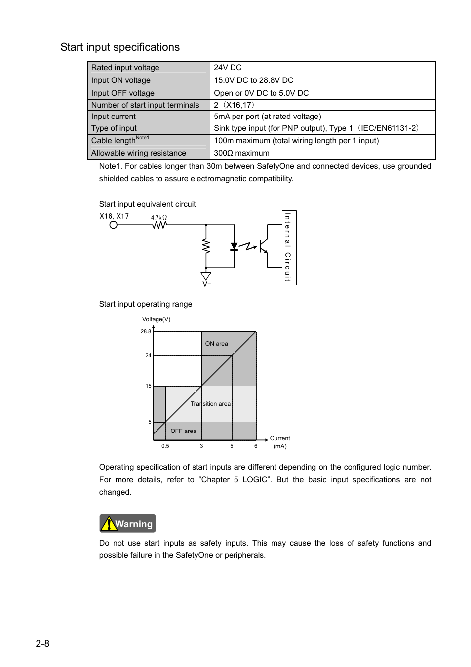 Start input specifications, Warning | IDEC FS1A Controller User Manual | Page 17 / 154