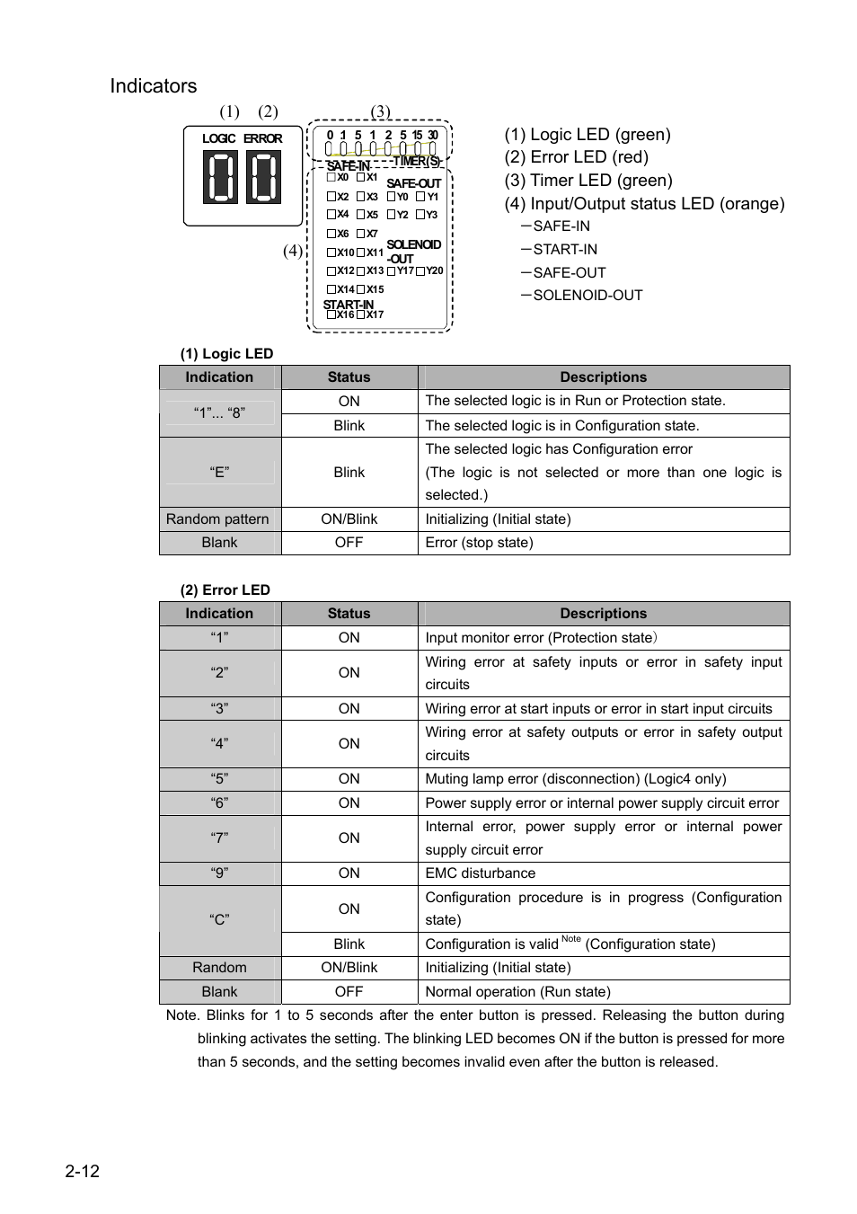Indicators, 3) (1) logic led (green) (2) error led (red), 3) timer led (green) | 4) input/output status led (orange) | IDEC FS1A Controller User Manual | Page 21 / 154