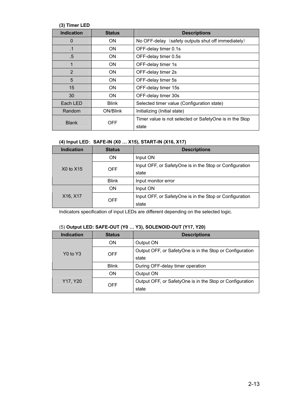 IDEC FS1A Controller User Manual | Page 22 / 154