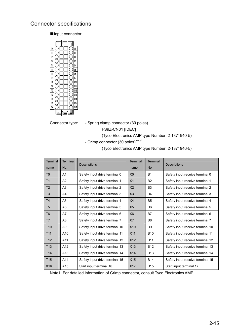 Connector specifications | IDEC FS1A Controller User Manual | Page 24 / 154