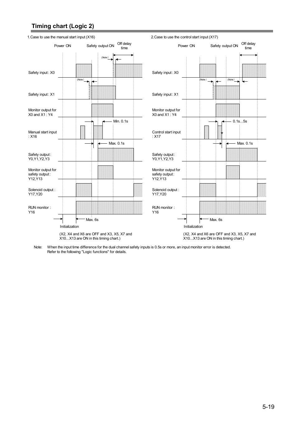 19 timing chart (logic 2) | IDEC FS1A Controller User Manual | Page 60 / 154