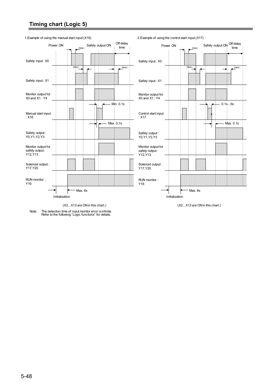 48 timing chart (logic 5) | IDEC FS1A Controller User Manual | Page 89 / 154