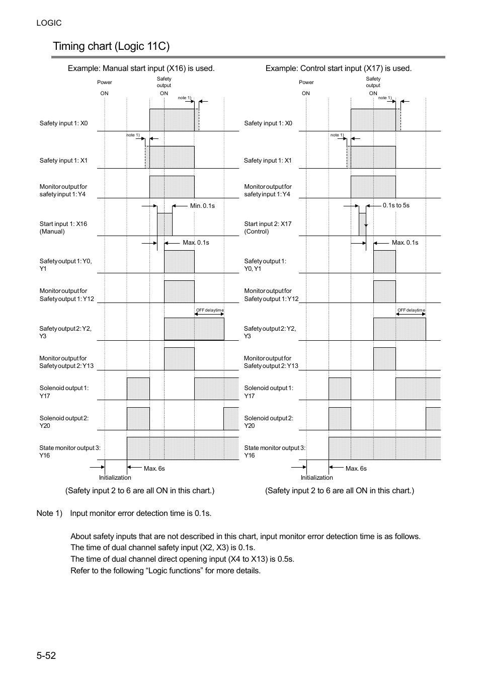 Timing chart (logic 11c) | IDEC FS1A Controller User Manual | Page 100 / 400