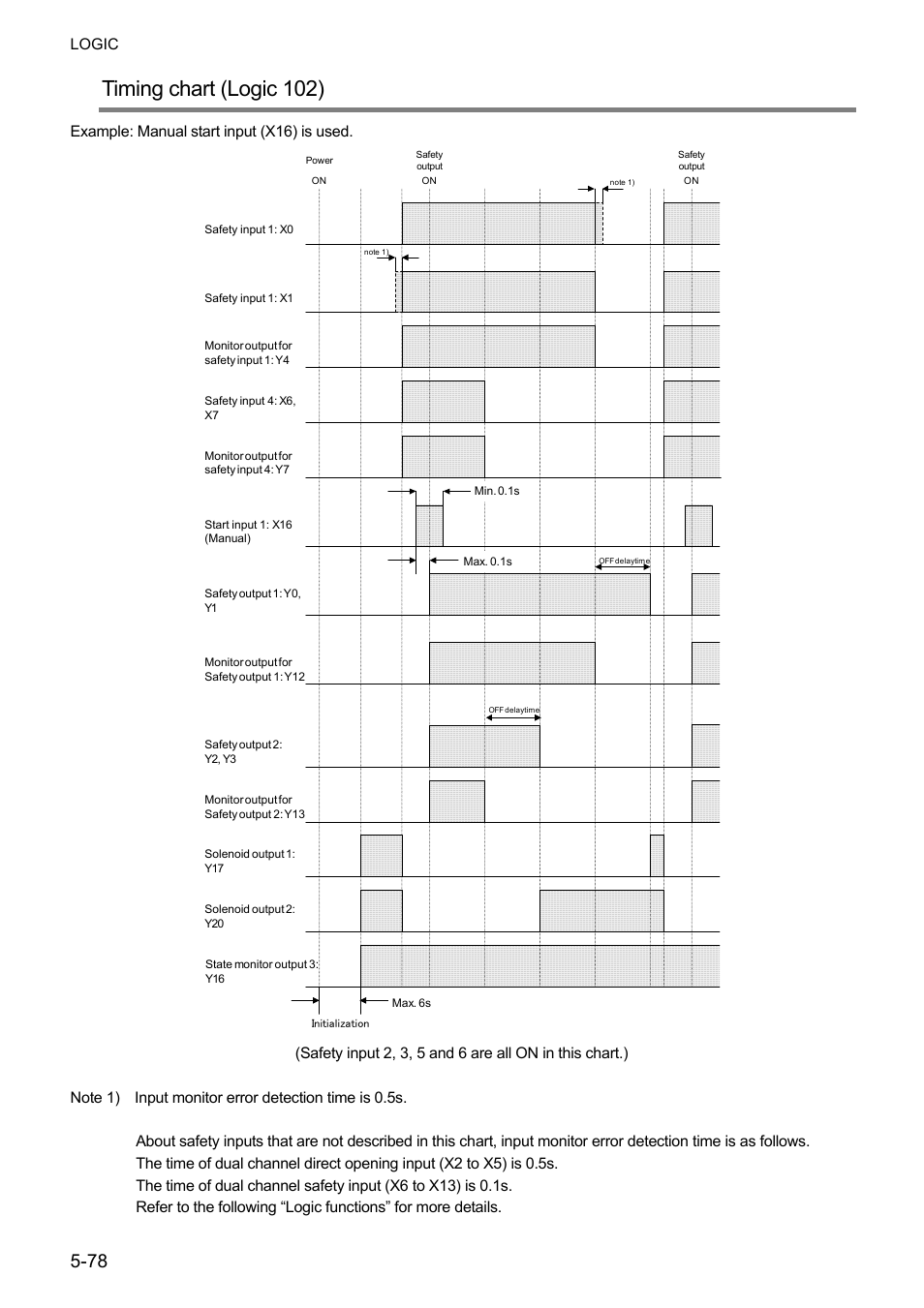 Timing chart (logic 102) | IDEC FS1A Controller User Manual | Page 126 / 400