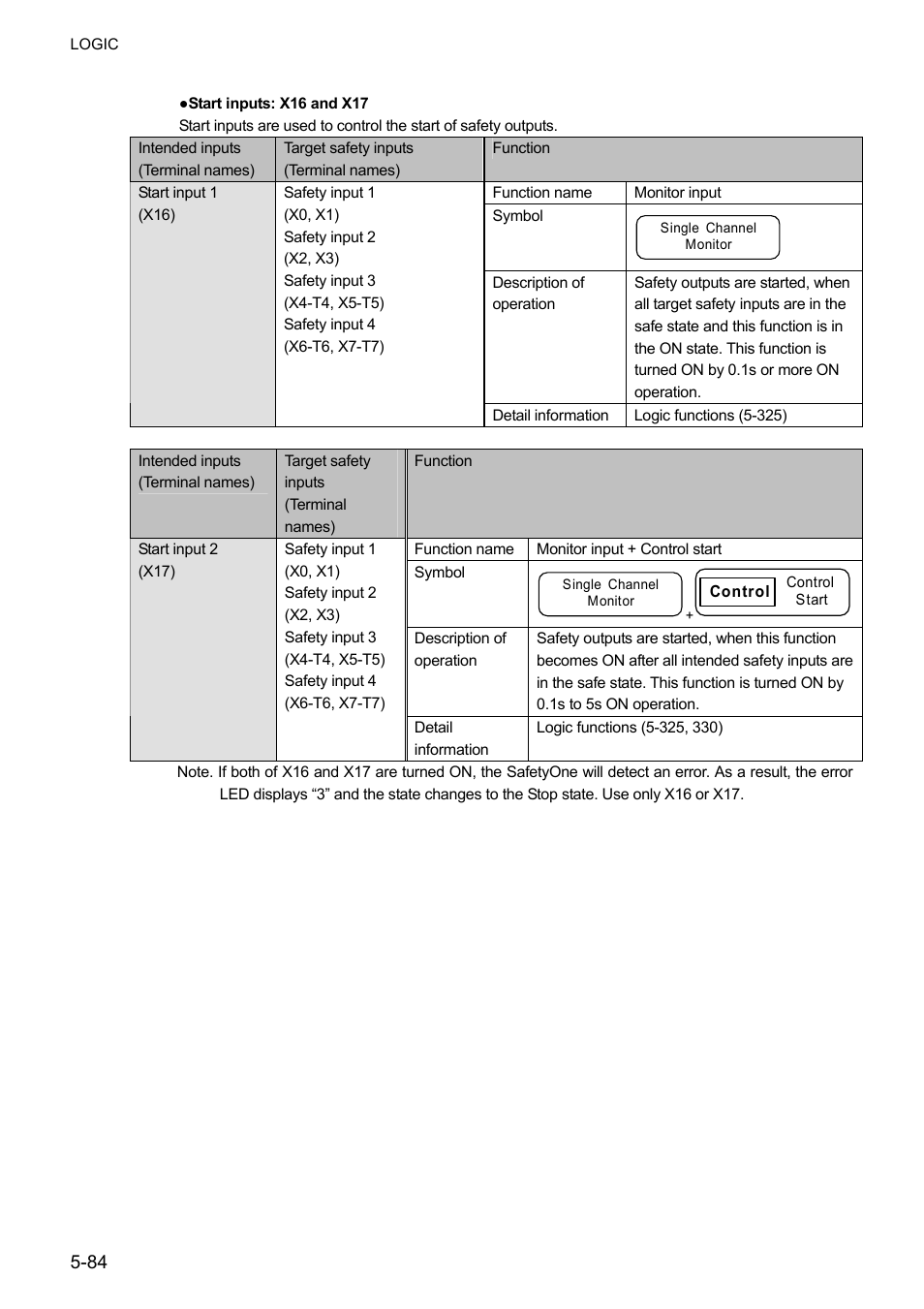 IDEC FS1A Controller User Manual | Page 132 / 400