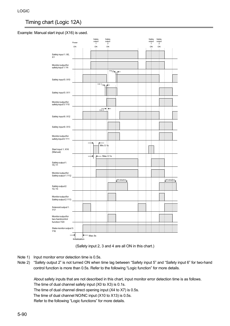Timing chart (logic 12a), Logic, Example: manual start input (x16) is used | IDEC FS1A Controller User Manual | Page 138 / 400