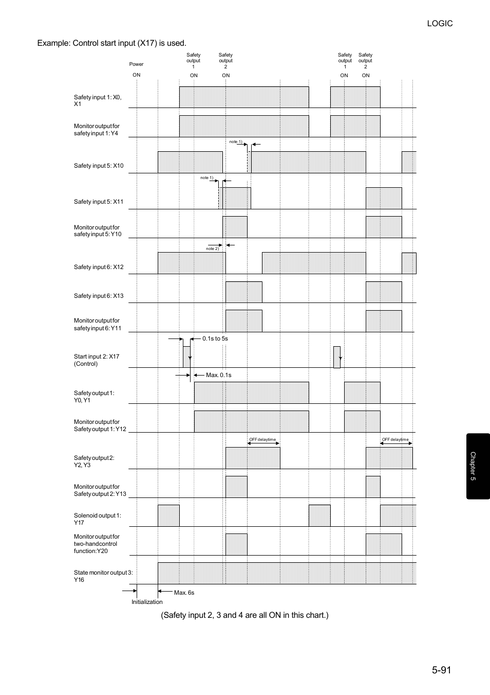 Logic, Example: control start input (x17) is used, Safety input 2, 3 and 4 are all on in this chart.) | IDEC FS1A Controller User Manual | Page 139 / 400