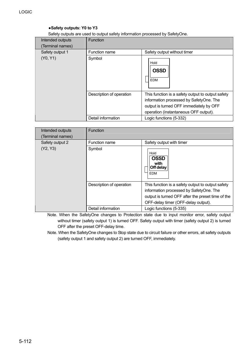 IDEC FS1A Controller User Manual | Page 160 / 400