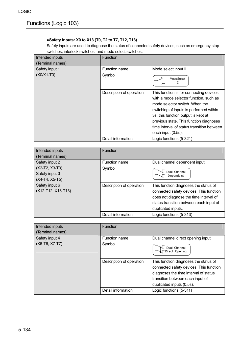 Functions (logic 103) | IDEC FS1A Controller User Manual | Page 182 / 400