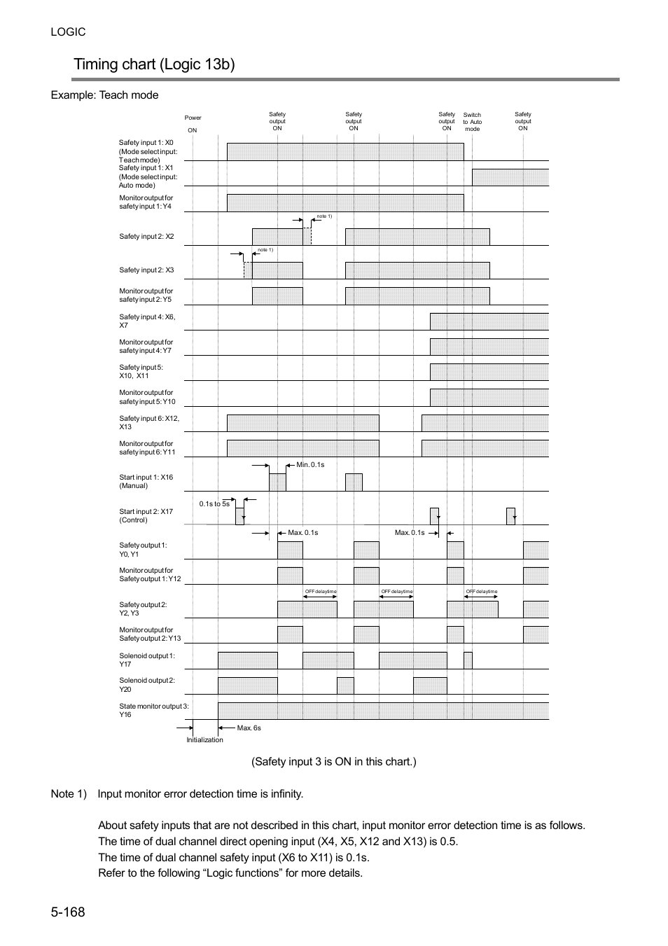 Timing chart (logic 13b), Logic, Example: teach mode | IDEC FS1A Controller User Manual | Page 216 / 400