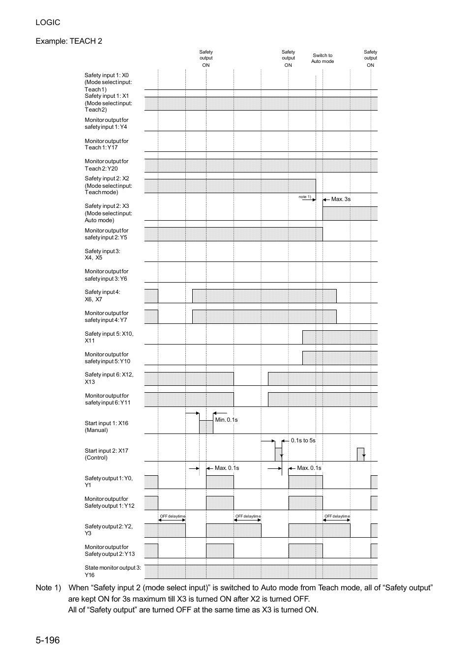 Logic, Example: teach 2 | IDEC FS1A Controller User Manual | Page 244 / 400