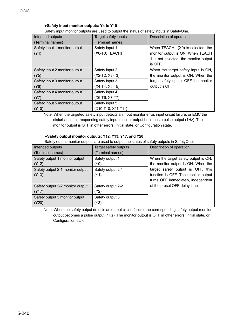IDEC FS1A Controller User Manual | Page 288 / 400