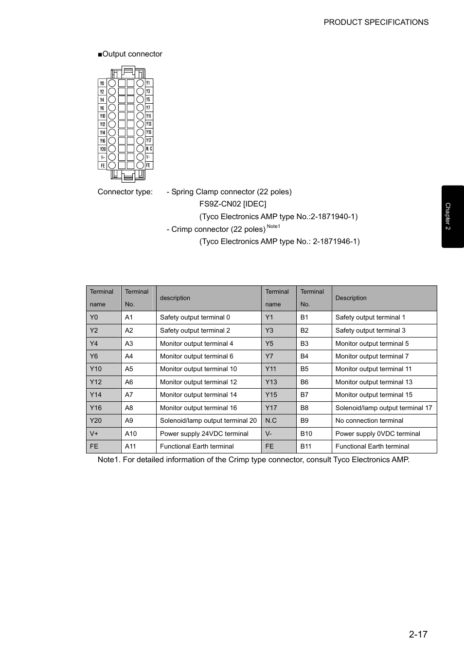 Product specifications | IDEC FS1A Controller User Manual | Page 29 / 400