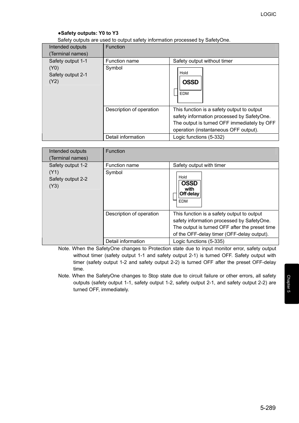 IDEC FS1A Controller User Manual | Page 337 / 400
