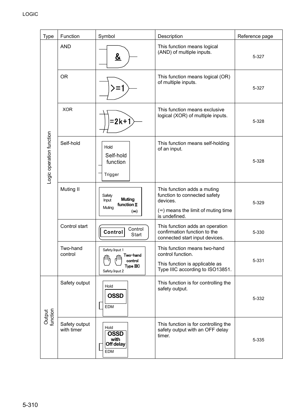 Logic functions -309, 2k+1, Ossd | IDEC FS1A Controller User Manual | Page 358 / 400