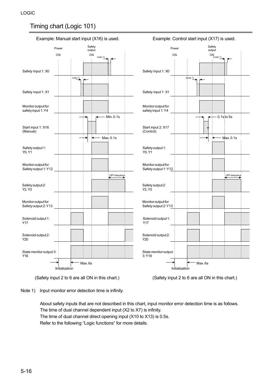 Timing chart (logic 101), Logic | IDEC FS1A Controller User Manual | Page 64 / 400