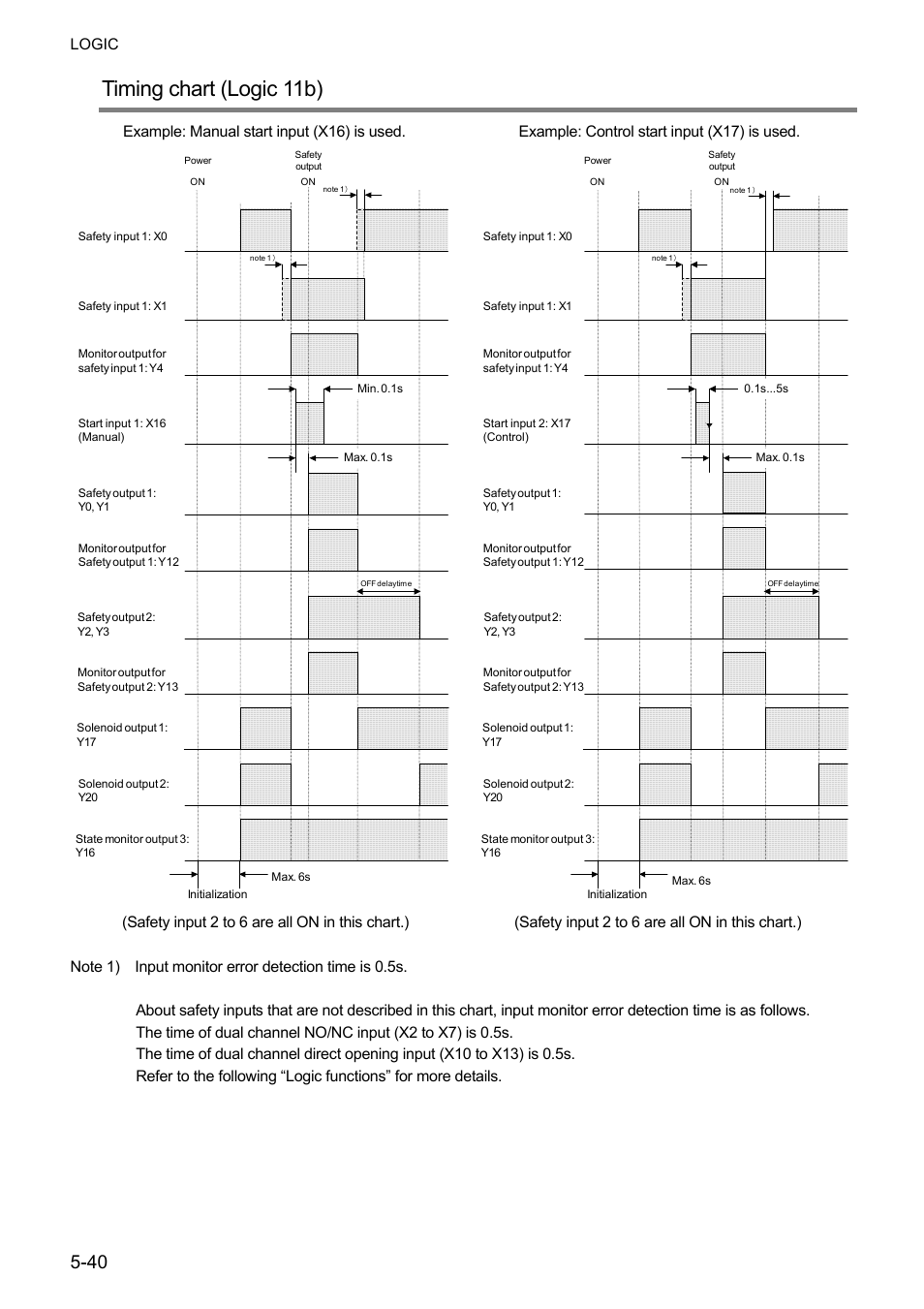 Timing chart (logic 11b), Logic | IDEC FS1A Controller User Manual | Page 88 / 400