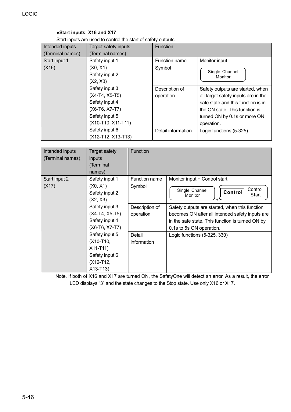 IDEC FS1A Controller User Manual | Page 94 / 400