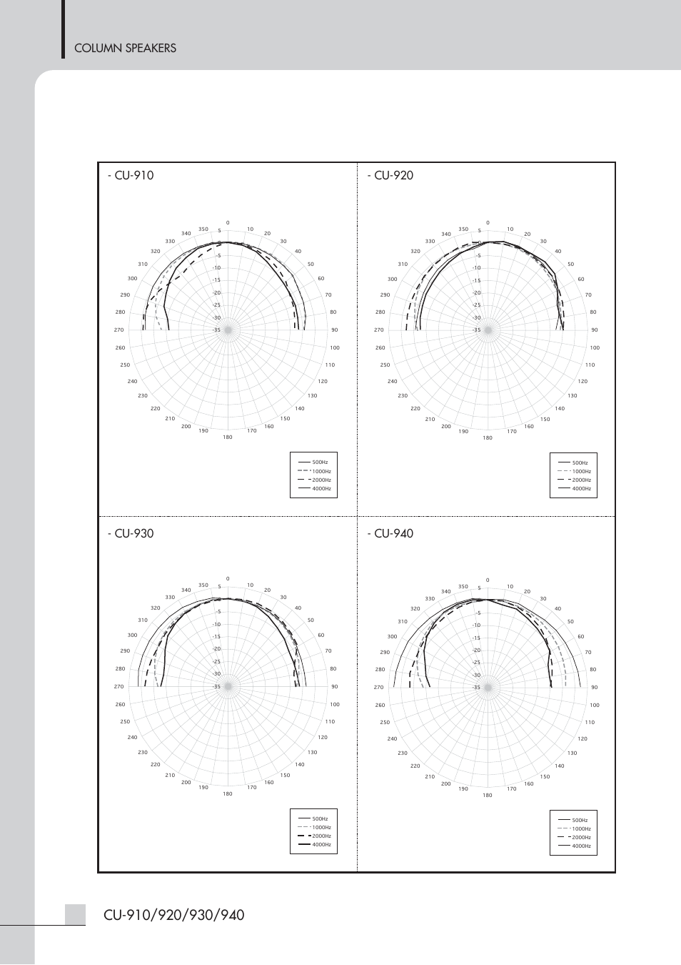 Polar pattern diagram, Column speakers | Inter-M CU-940H User Manual | Page 17 / 22