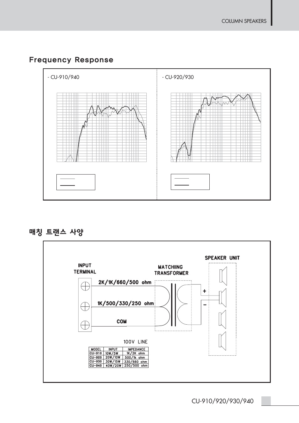 Frequency response 매칭 트랜스 사양 | Inter-M CU-940H User Manual | Page 7 / 22