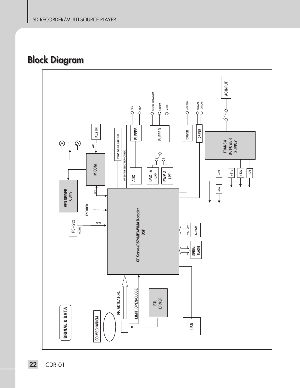 Block diagram, Cdr-01, Sd recorder/multi source player | Ss iigg nn aa ll && dd aa tt aa | Inter-M CDR-01 User Manual | Page 24 / 28