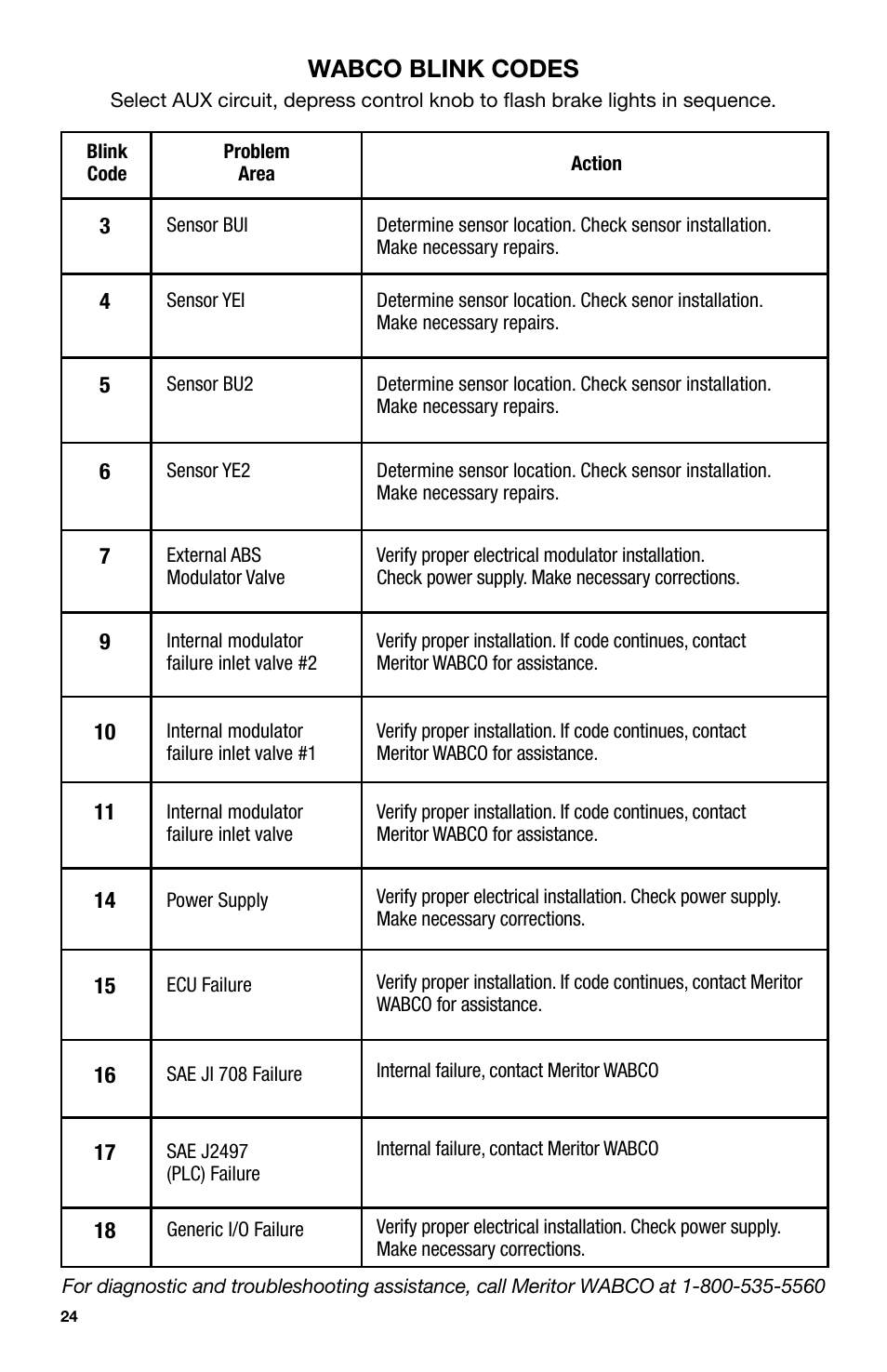 Wabco blink codes | IPA Tools 9005A Super MUTT Head User Manual | Page 24 / 32
