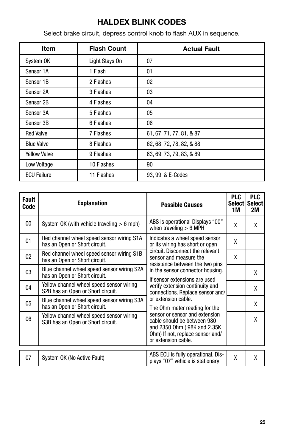 Haldex blink codes | IPA Tools 9005A Super MUTT Head User Manual | Page 25 / 32