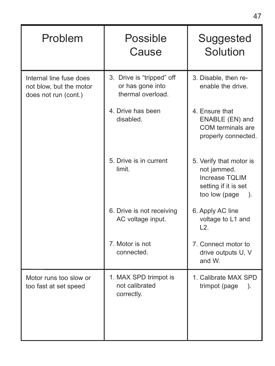 Problem possible cause suggested solution | LEESON FHP Series NEMA 4x Variable Speed Drive User Manual | Page 56 / 67