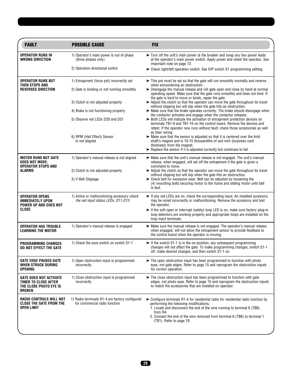 Troubleshooting | LiftMaster SL575 Heavy-Duty Commercial Slide Gate Operator User Manual | Page 28 / 40