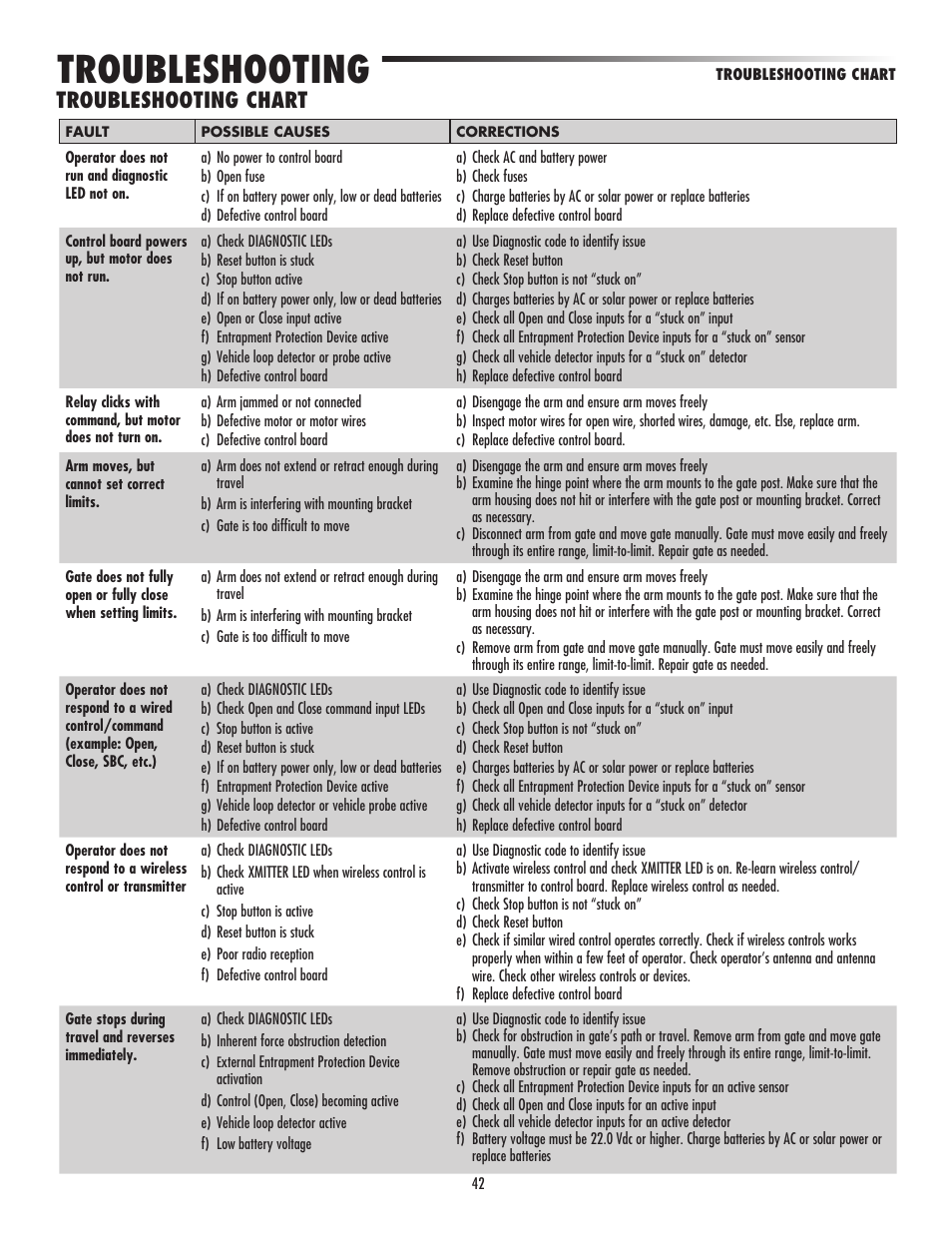 Troubleshooting chart, Troubleshooting | LiftMaster LA500 Residential / Light Commercial Swing Gate Operator User Manual | Page 44 / 52