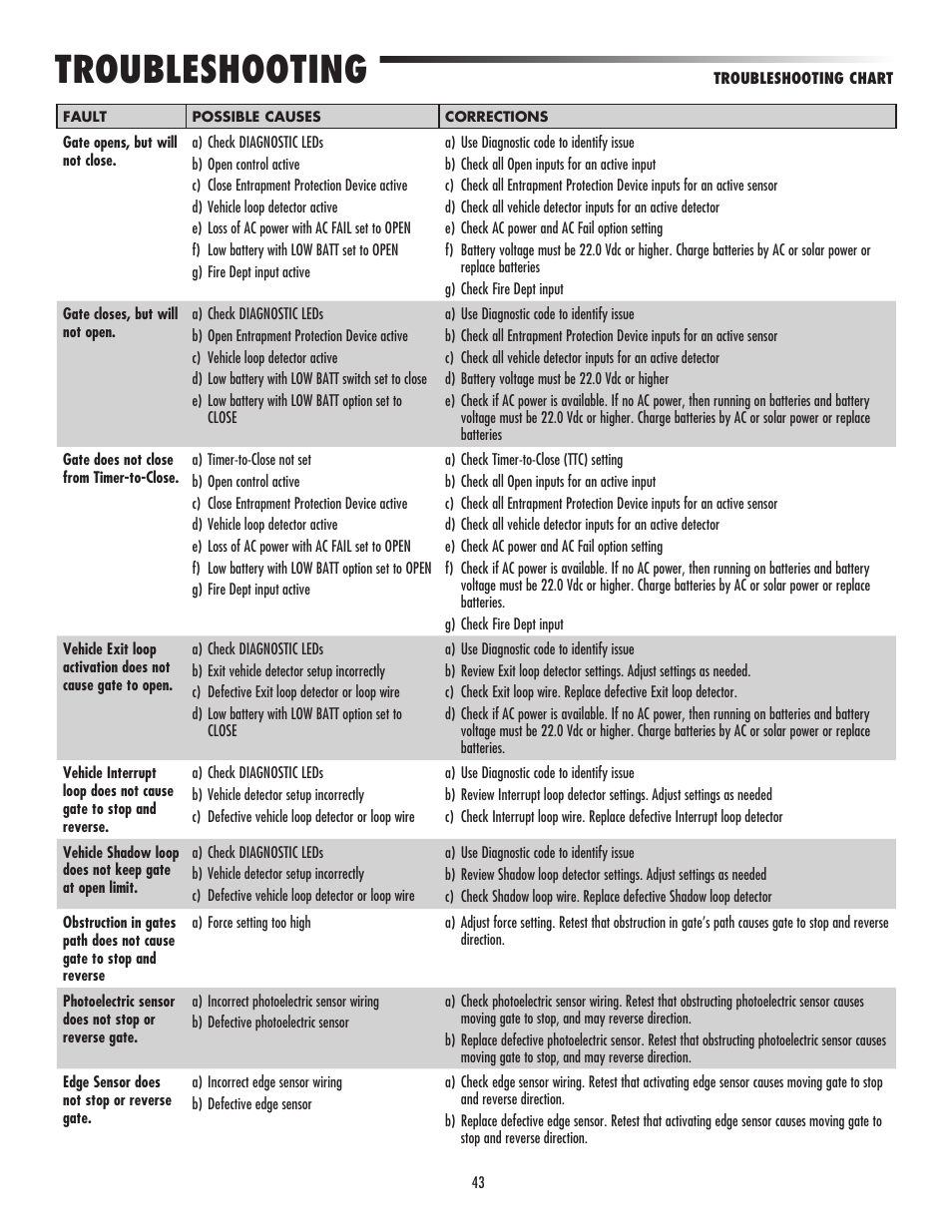 Troubleshooting | LiftMaster LA500 Residential / Light Commercial Swing Gate Operator User Manual | Page 45 / 52