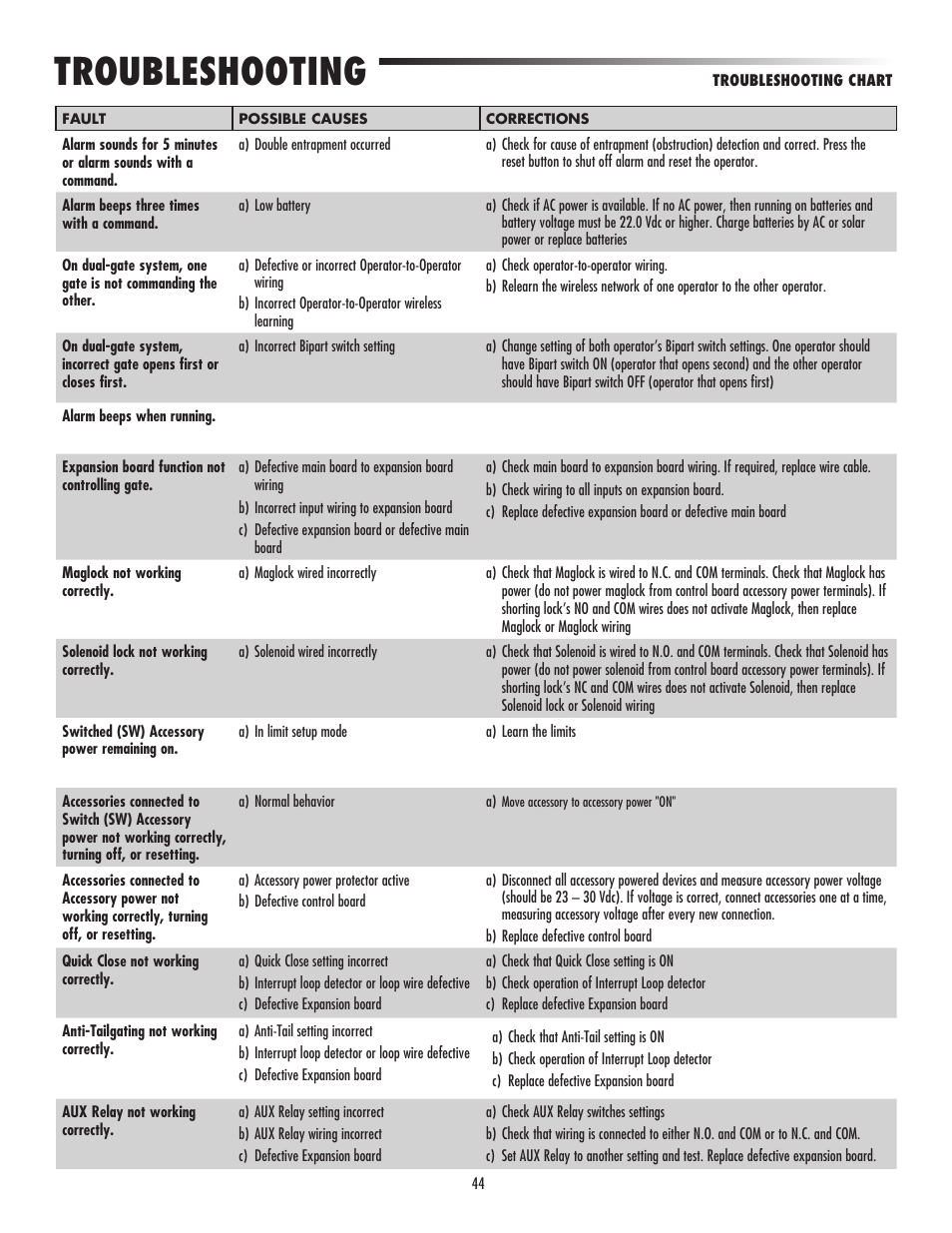 Troubleshooting | LiftMaster LA500 Residential / Light Commercial Swing Gate Operator User Manual | Page 46 / 52